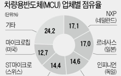 車부품사도 반도체 품귀 '아우성'…"웃돈 줘도 1~2일치 밖에 못 받아"