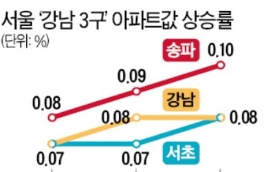 강남이 들썩인다…송파구, 25개區 중 집값 상승률 1위