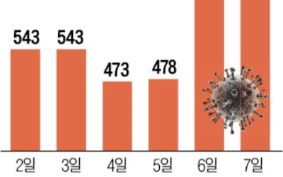 석달 만에 신규확진 700명대 진입…'4차 대유행' 현실화