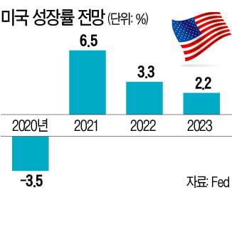 "美 경제 골디락스 왔다…2023년까지 호황"