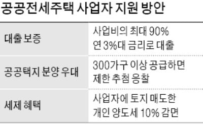 '공공전세' 짓는 건설사에 공공택지 우선 공급