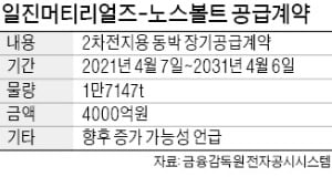 "유럽 공급계약으로 성장성 확보"…일진머티리얼즈 목표주가 상향