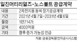 "유럽 공급계약으로 성장성 확보"…일진머티리얼즈 목표주가 상향