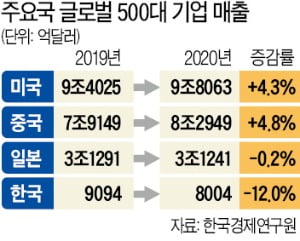  '글로벌 500대 기업' 중국·일본 늘고 한국은 줄어