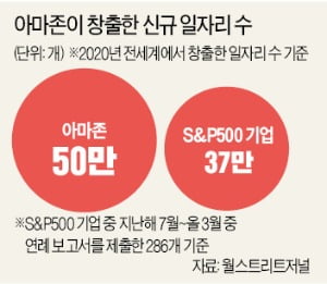  美 고용시장 떠받친 '아마존의 힘'…작년에만 50만명 뽑았다