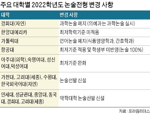 [2022학년도 대입 전략] 주요 대학 수리논술, '미적분' 위주에 '기하' '확률과통계' 포함