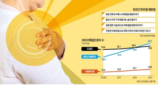 어깨 아프다고 다 오십견?…회전근개 파열 의심해보세요 [생생헬스]