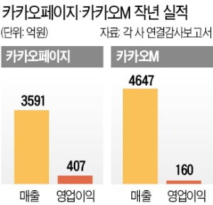 상장 앞둔 카카오엔터…기업가치 10조 넘을까