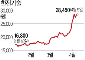 한전기술·한전KPS, 체코 原電 수주 기대로 강세