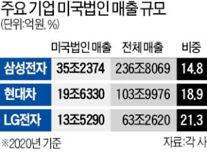 기업들 "해외 판매·가격 전략 다시 짜야하나" 초긴장