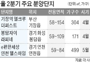 올 2분기 '분양 봇물'…전국 13만4421가구 쏟아진다