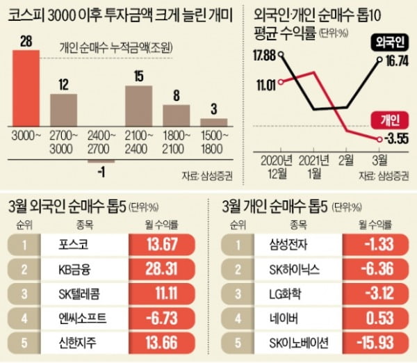 코스피 3000 돌파 후 30조원 사고 물린 개미들