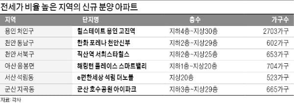 전세가율 높은 용인·천안·군산 "새 아파트로 갈아타자"