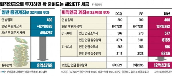 버핏따라 해외ETF 도전…퇴직연금 계좌 활용하면 '절세의 귀재'