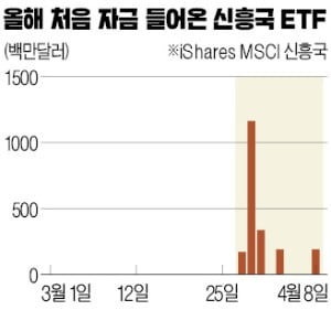 韓 주식 비중 11%… MSCI 신흥국 ETF, 열흘새 20억弗 유입