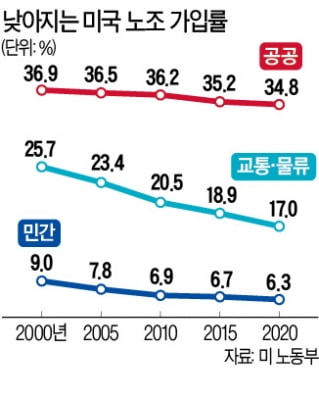 아마존 첫 노조 설립 무산…물류창고 직원 71%가 반대표 던졌다