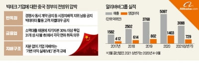 中 당국에 찍힌 알리바바 3조원대 '과징금 폭탄'