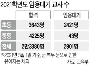 학생 수 줄어…초등 예비교사 66% '대기중'