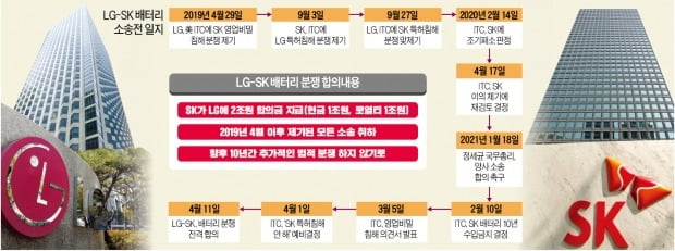현금 1兆 + 로열티 1兆…LG - SK, K배터리 위기감에 '윈윈' 택했다
