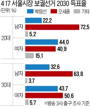 '이대녀' 性추문…'이대남' 性역차별에 분노