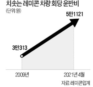 레미콘 업계, 운반비 폭등·파업에 '휘청'