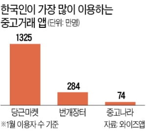 IT 기업 격전지로 떠오른 '하이퍼로컬' 서비스…네이버·롯데도 가세