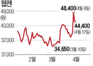 웹젠, 21% 폭등후 8% 급락…中 신작게임 따라 '롤러코스터'