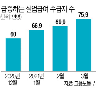 실업급여 수급자 '역대 최대'…신규 신청자는 7000명 줄어