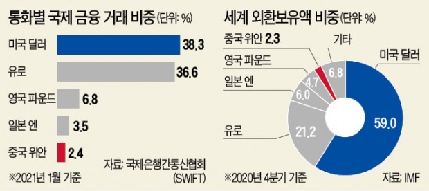 "달러 패권 넘보지 말라"…바이든, 中 디지털 위안화에 '칼' 빼나