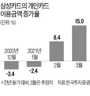 지난달 카드 이용금액 급증…삼성카드 실적·주가 '청신호'