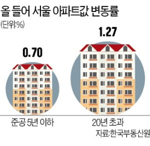 노후 아파트값 올 들어 1.27% 급등, 재건축 기대…신축 상승률 앞질러