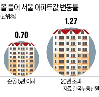 노후 아파트값 올 들어 1.27% 급등, 재건축 기대…신축 상승률 앞질러