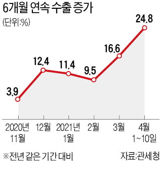 반도체·車 호조에 기저효과까지…수출 6개월 연속 증가세