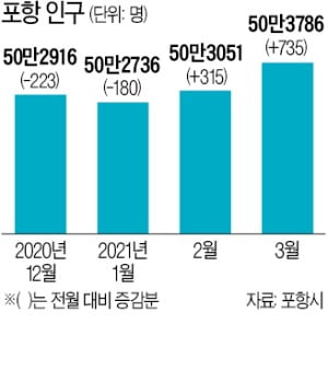 포항 '51만 인구회복' 보인다 