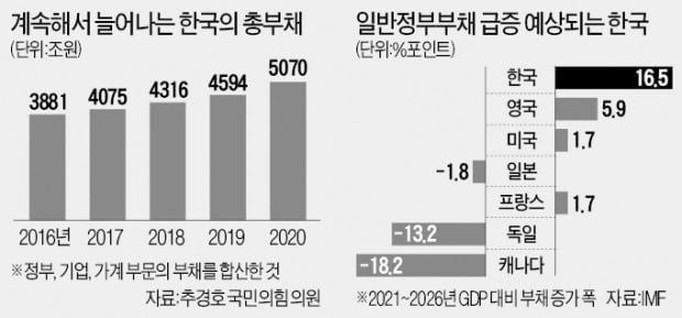 IMF "한국 나랏빚 증가속도 세계 1위"