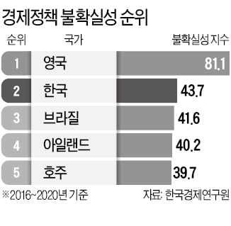 韓 '경제정책 불안정성' 주요 20國 중 2위