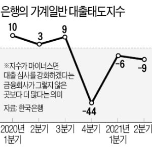 은행, 2분기 가계대출 문턱 높인다