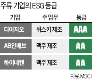 술·담배회사가 ESG 등급 높다고?…"친환경 제조 공정에 사회환원도 상당"