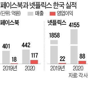 [단독] 페이스북이 한국서 번 돈, 1년새 6배 늘었다