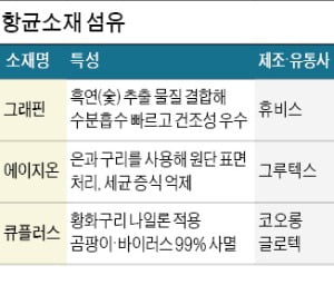 섬유업계 "바이러스 막는 옷이 새 트렌드" 