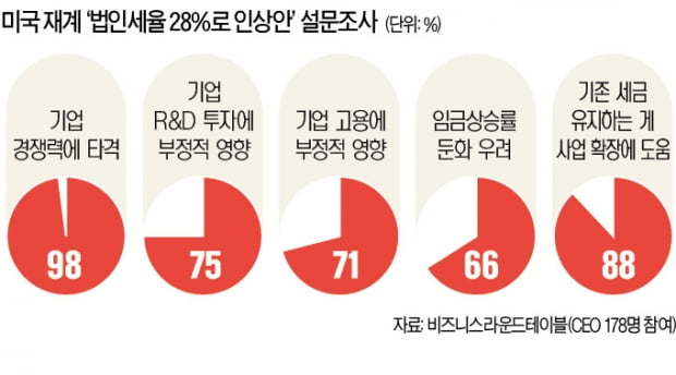 美 CEO 98% "법인세 인상 땐 경쟁력 저하"