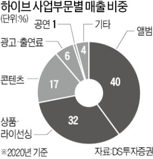 "BTS 보고 샀는데 껍데기 되나"…하이브 물적 분할에 뿔난 개미들