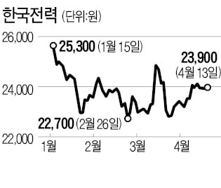 풍력株는 성장 날개 달았는데…'전기료 인상'만 바라보는 한전