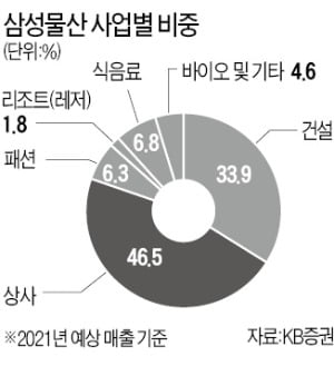 잠자던 삼성물산 주가 '꿈틀'…"상사·패션 등 본업도 기지개"