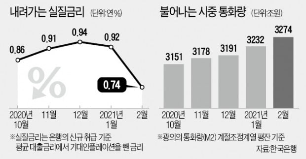 실질금리 4년來 최저…유동성 최대폭 증가