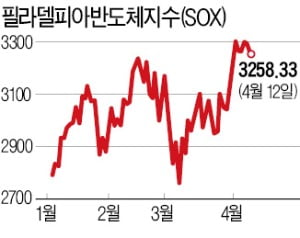 美 반도체지수 올랐는데…'3배 추종 ETF'는 손실, 왜?