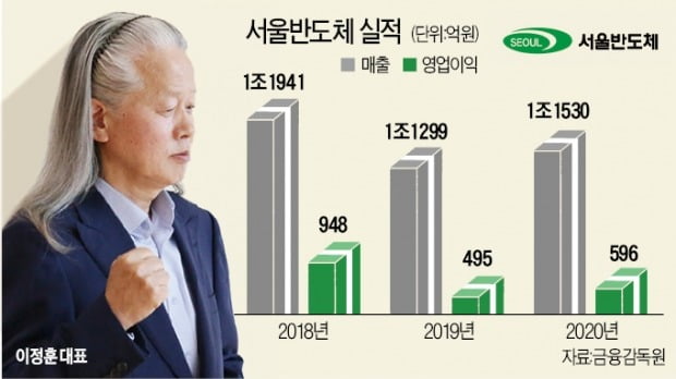 서울반도체, 글로벌 LED 3위 올라섰다