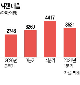 씨젠, 코로나 변이 바이러스 진단키트 유럽 수출