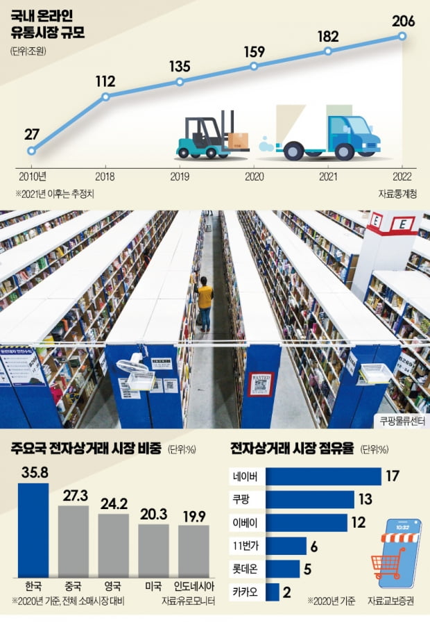 [뉴스의 맥] 유통판 바꾼 쿠팡發 '1030 전쟁'…"10년내 3곳만 생존"