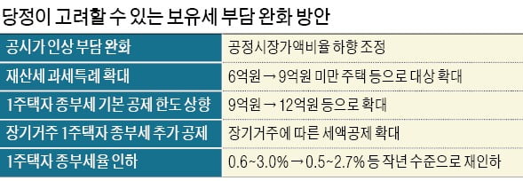 재보선 참패하자 종부세 낮추자는 與…고민에 빠진 기재부